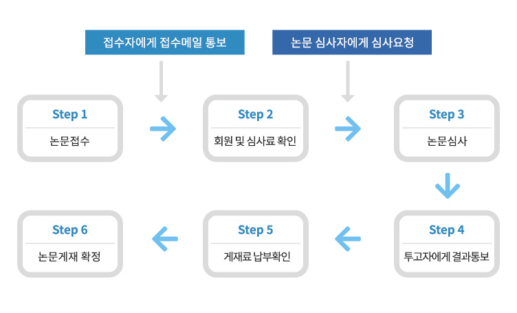 논문심사과정